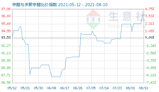 8月10日甲醛與多聚甲醛比價(jià)指數(shù)圖