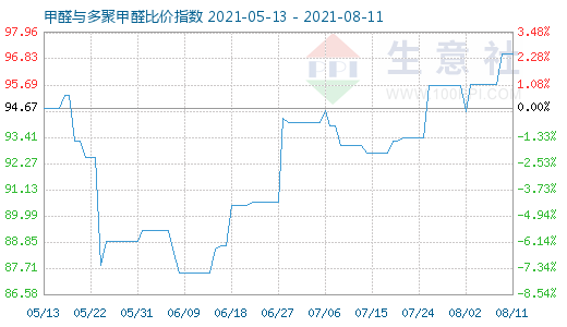 8月11日甲醛與多聚甲醛比價指數(shù)圖