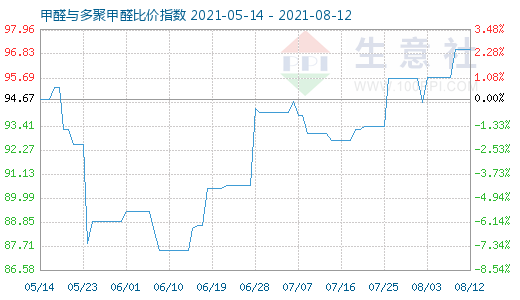 8月12日甲醛與多聚甲醛比價(jià)指數(shù)圖