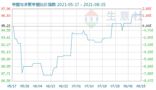 8月15日甲醛與多聚甲醛比價(jià)指數(shù)圖