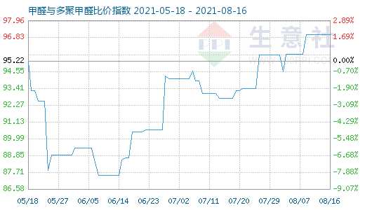 8月16日甲醛與多聚甲醛比價(jià)指數(shù)圖