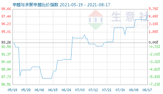 8月17日甲醛與多聚甲醛比價(jià)指數(shù)圖