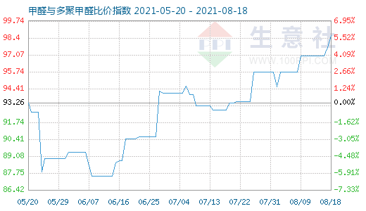 8月18日甲醛與多聚甲醛比價(jià)指數(shù)圖