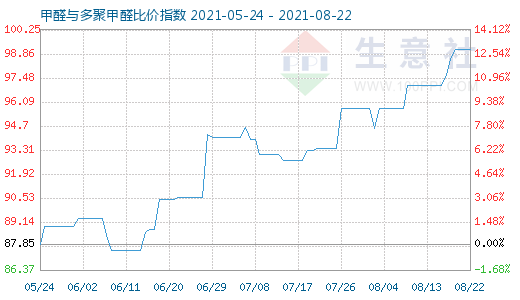 8月22日甲醛與多聚甲醛比價(jià)指數(shù)圖