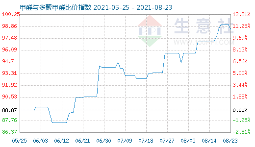 8月23日甲醛與多聚甲醛比價指數(shù)圖