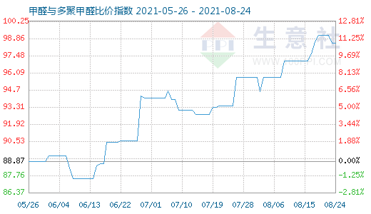 8月24日甲醛與多聚甲醛比價(jià)指數(shù)圖