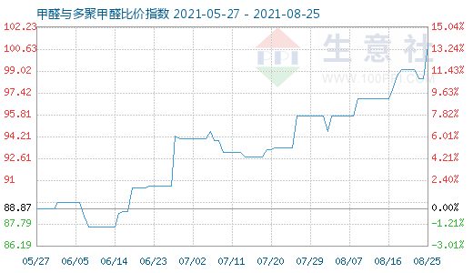 8月25日甲醛與多聚甲醛比價(jià)指數(shù)圖