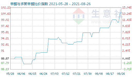 8月26日甲醛與多聚甲醛比價(jià)指數(shù)圖