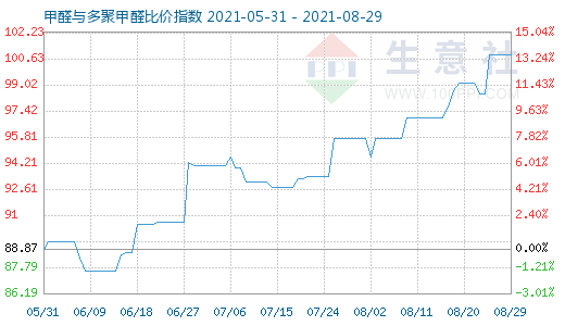 8月29日甲醛與多聚甲醛比價(jià)指數(shù)圖