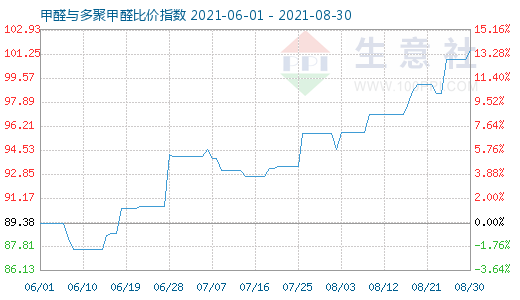 8月30日甲醛與多聚甲醛比價(jià)指數(shù)圖