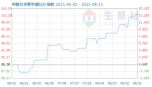 8月31日甲醛與多聚甲醛比價指數(shù)圖