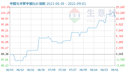 9月1日甲醛與多聚甲醛比價(jià)指數(shù)圖