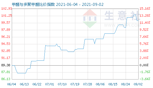 9月2日甲醛與多聚甲醛比價(jià)指數(shù)圖