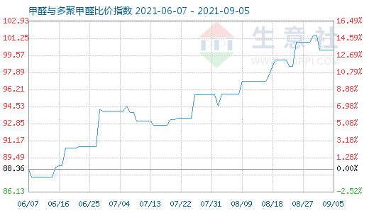 9月5日甲醛與多聚甲醛比價(jià)指數(shù)圖