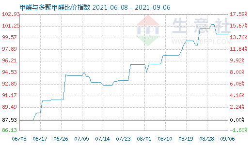 9月6日甲醛與多聚甲醛比價(jià)指數(shù)圖