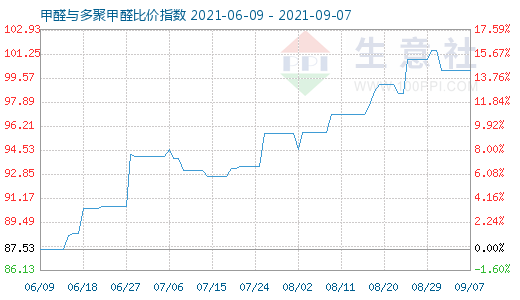 9月7日甲醛與多聚甲醛比價(jià)指數(shù)圖