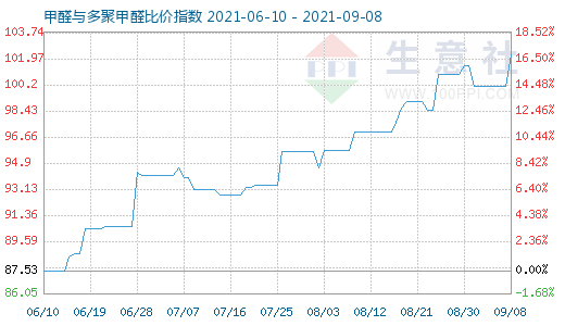 9月8日甲醛與多聚甲醛比價(jià)指數(shù)圖