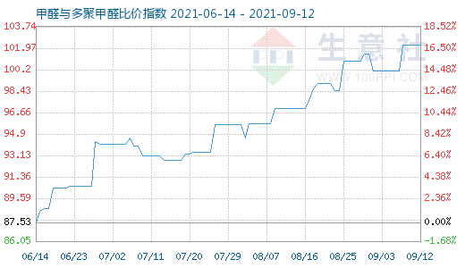 9月12日甲醛與多聚甲醛比價(jià)指數(shù)圖