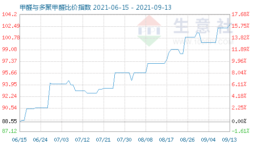 9月13日甲醛與多聚甲醛比價指數(shù)圖