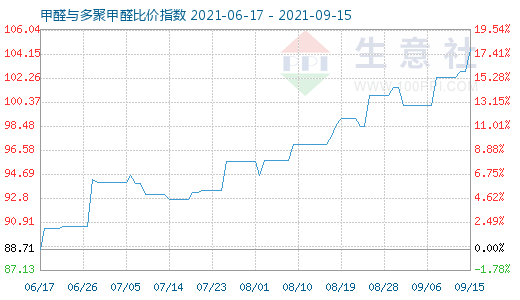 9月15日甲醛與多聚甲醛比價指數(shù)圖