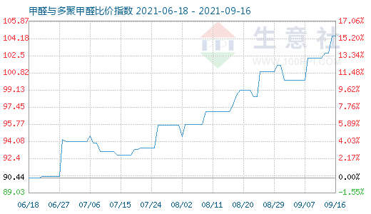 9月16日甲醛與多聚甲醛比價(jià)指數(shù)圖