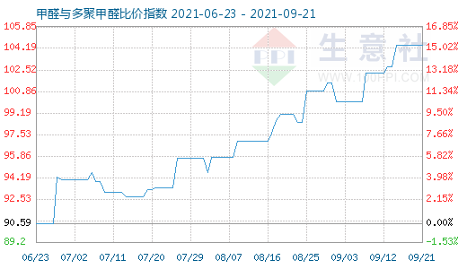 9月21日甲醛與多聚甲醛比價指數(shù)圖