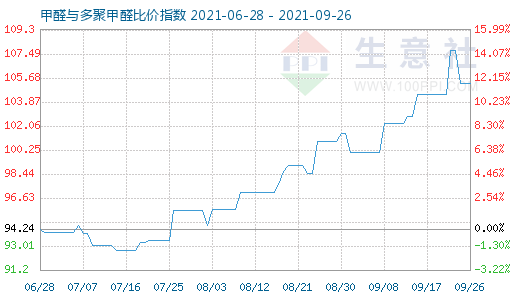 9月26日甲醛與多聚甲醛比價(jià)指數(shù)圖