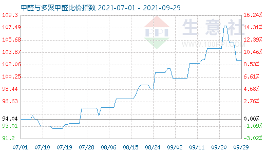 9月29日甲醛與多聚甲醛比價指數(shù)圖