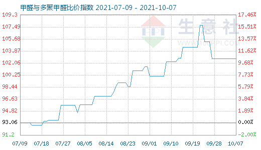 10月7日甲醛與多聚甲醛比價(jià)指數(shù)圖