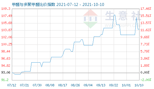 10月10日甲醛與多聚甲醛比價(jià)指數(shù)圖