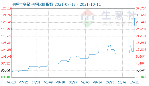 10月11日甲醛與多聚甲醛比價指數(shù)圖