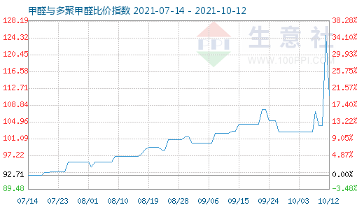 10月12日甲醛與多聚甲醛比價指數(shù)圖