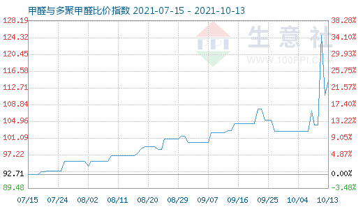 10月13日甲醛與多聚甲醛比價指數(shù)圖