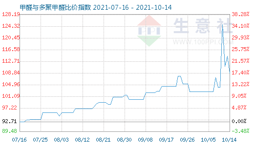 10月14日甲醛與多聚甲醛比價(jià)指數(shù)圖