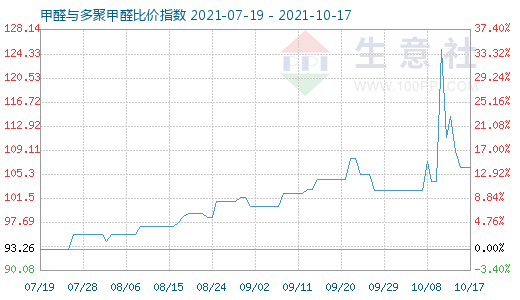 10月17日甲醛與多聚甲醛比價(jià)指數(shù)圖