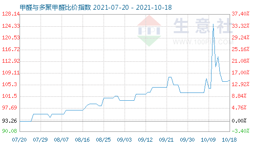 10月18日甲醛與多聚甲醛比價指數(shù)圖