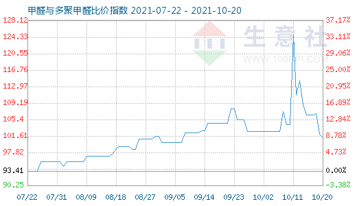 10月20日甲醛與多聚甲醛比價指數(shù)圖