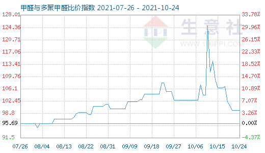 10月24日甲醛與多聚甲醛比價指數(shù)圖