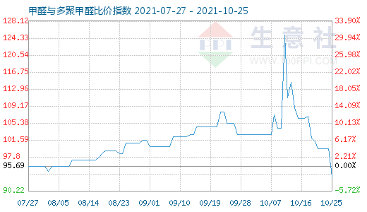 10月25日甲醛與多聚甲醛比價指數(shù)圖