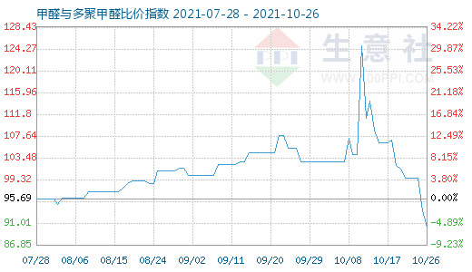 10月26日甲醛與多聚甲醛比價(jià)指數(shù)圖