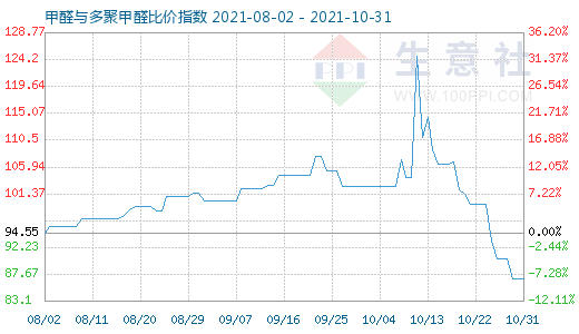 10月31日甲醛與多聚甲醛比價指數(shù)圖