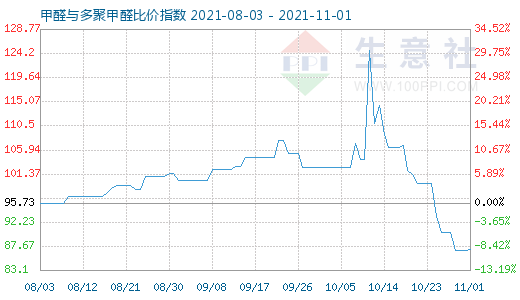 11月1日甲醛與多聚甲醛比價指數(shù)圖