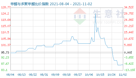 11月2日甲醛與多聚甲醛比價(jià)指數(shù)圖