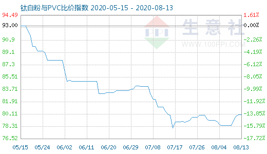 8月13日鈦白粉與PVC比價(jià)指數(shù)圖