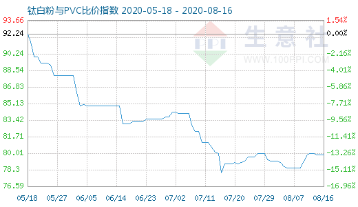 8月16日鈦白粉與PVC比價指數(shù)圖