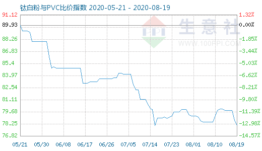 8月19日鈦白粉與PVC比價(jià)指數(shù)圖