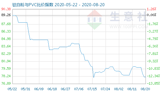 8月20日鈦白粉與PVC比價指數(shù)圖