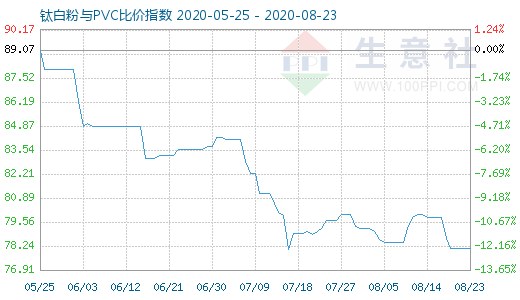 8月23日鈦白粉與PVC比價指數(shù)圖