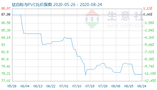 8月24日鈦白粉與PVC比價(jià)指數(shù)圖