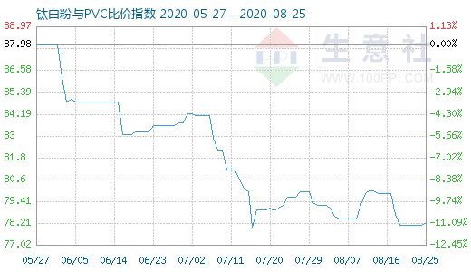 8月25日鈦白粉與PVC比價(jià)指數(shù)圖